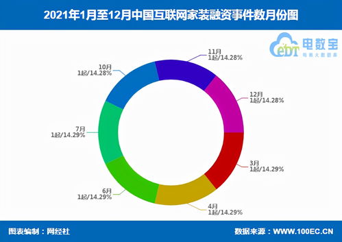 2021年中國(guó)互聯(lián)網(wǎng)家裝融資數(shù)據(jù)榜 6家企業(yè)獲超18.1億元融資，互聯(lián)網(wǎng)數(shù)據(jù)服務(wù)領(lǐng)域蓬勃發(fā)展