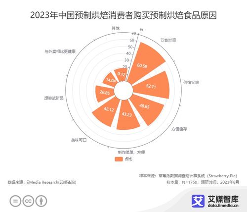 中國(guó)預(yù)制烘焙行業(yè)不同群體消費(fèi)行為分析