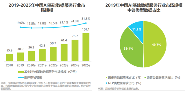 新基建熱潮下，AI基礎數據服務的嬗變 2020年中國行業現狀與趨勢解讀