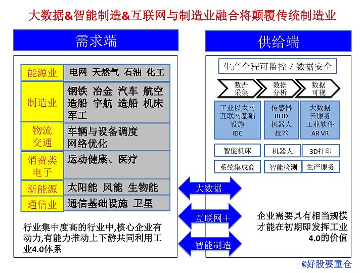 天工開物系列之一 重倉哥聊工業4.0板塊投資機會